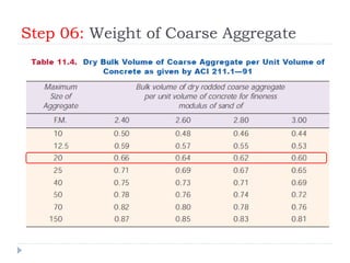 Step 06: Weight of Coarse Aggregate
 