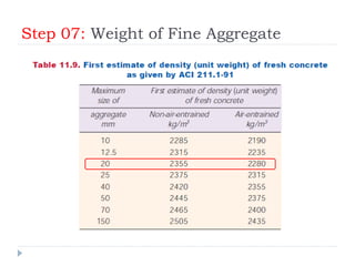 Step 07: Weight of Fine Aggregate
 