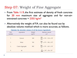 Step 07: Weight of Fine Aggregate
 From Table 11.9, the first estimate of density of fresh concrete
for 20 mm maximum size of aggregate and for non-air-
entrained concrete = 2355 kg/m3
 Alternatively the weight of F.A. can also be found out by
absolute volume method which is more accurate, as follows.
 