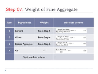 Step 07: Weight of Fine Aggregate
Item Ingredients Weight Absolute volume
1 Cement From Step 5
2 Water From Step 4
3 Coarse Aggregate From Step 6
4 Air ---
Total absolute volume =
33
1010
CementofgravitySp.
CementofWeight

33
1010
WaterofgravitySp.
WaterofWeight

33
1010
C.A.ofgravitySp.
C.A.ofWeight

36
1010
100
VoidsAirof%

 