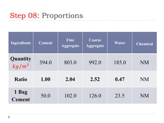 Step 08: Proportions
Ingredients Cement
Fine
Aggregate
Coarse
Aggregate
Water Chemical
Quantity
𝑘𝑔 𝑚3 394.0 803.0 992.0 185.0 NM
Ratio 1.00 2.04 2.52 0.47 NM
1 Bag
Cement
50.0 102.0 126.0 23.5 NM
 