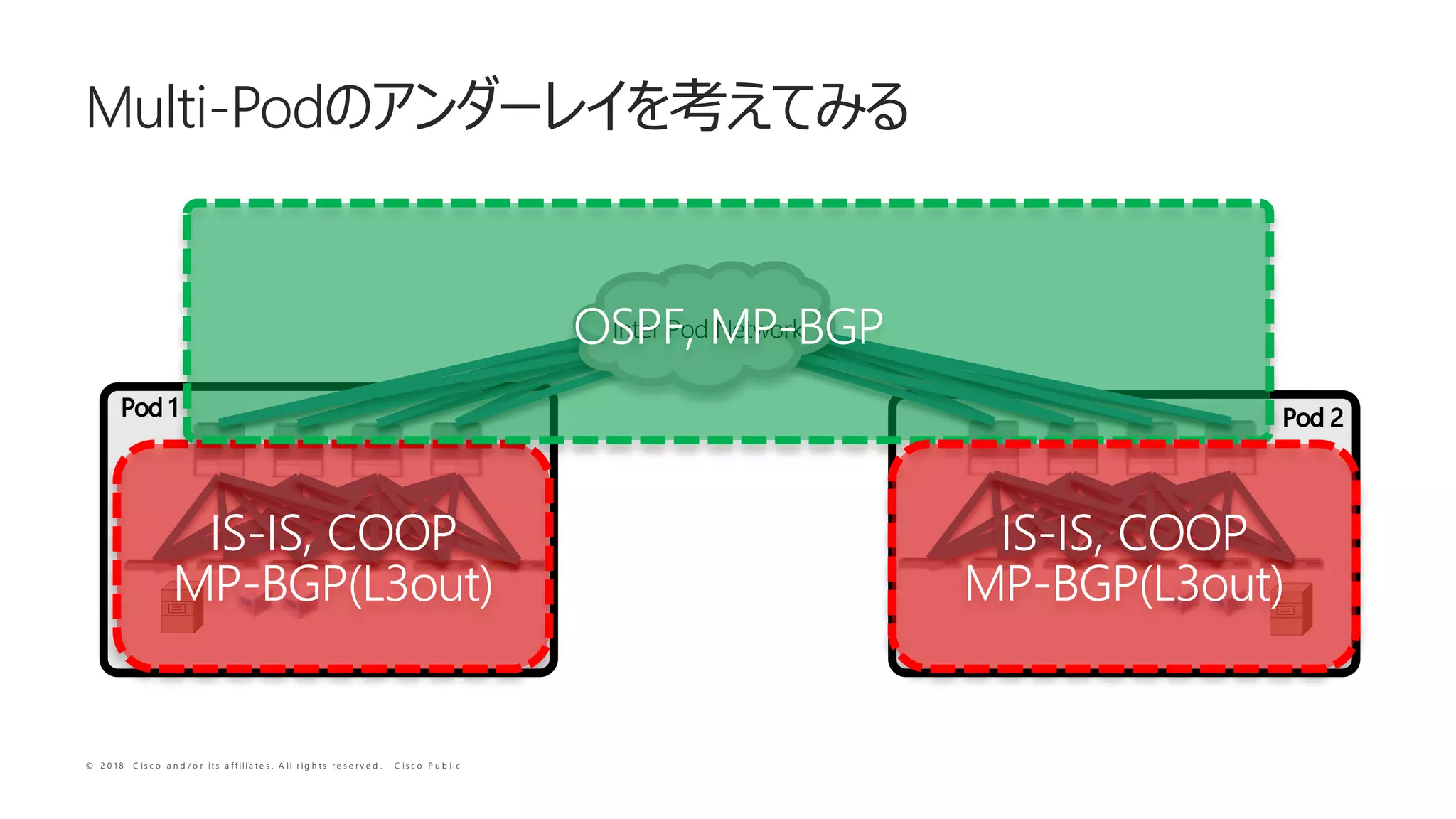 © 2 0 1 8 C i s c o a n d / o r i t s a f f i l i a t e s . A l l r i g h t s r e s e r v e d . C i s c o P u b l i c
Multi-Pod
Inter Pod Network
Pod 1 Pod 2
IS-IS, COOP
MP-BGP(L3out)
OSPF, MP-BGP
IS-IS, COOP
MP-BGP(L3out)
 