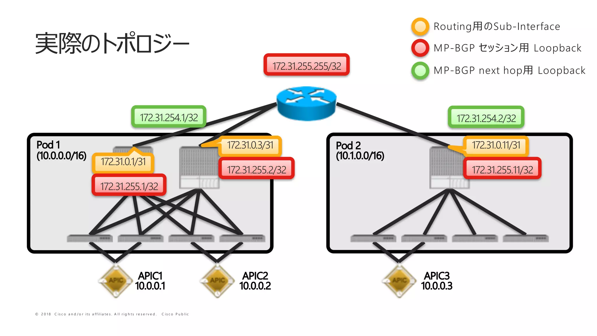 © 2 0 1 8 C i s c o a n d / o r i t s a f f i l i a t e s . A l l r i g h t s r e s e r v e d . C i s c o P u b l i c
Pod 1
(10.0.0.0/16)
Pod 2
(10.1.0.0/16)
APIC1
10.0.0.1
APIC2
10.0.0.2
APIC3
10.0.0.3
172.31.0.1/31
172.31.0.3/31 172.31.0.11/31
172.31.255.1/32
172.31.255.2/32 172.31.255.11/32
172.31.254.1/32
Routing Sub-Interface
MP-BGP Loopback
MP-BGP next hop Loopback
172.31.254.2/32
172.31.255.255/32
 