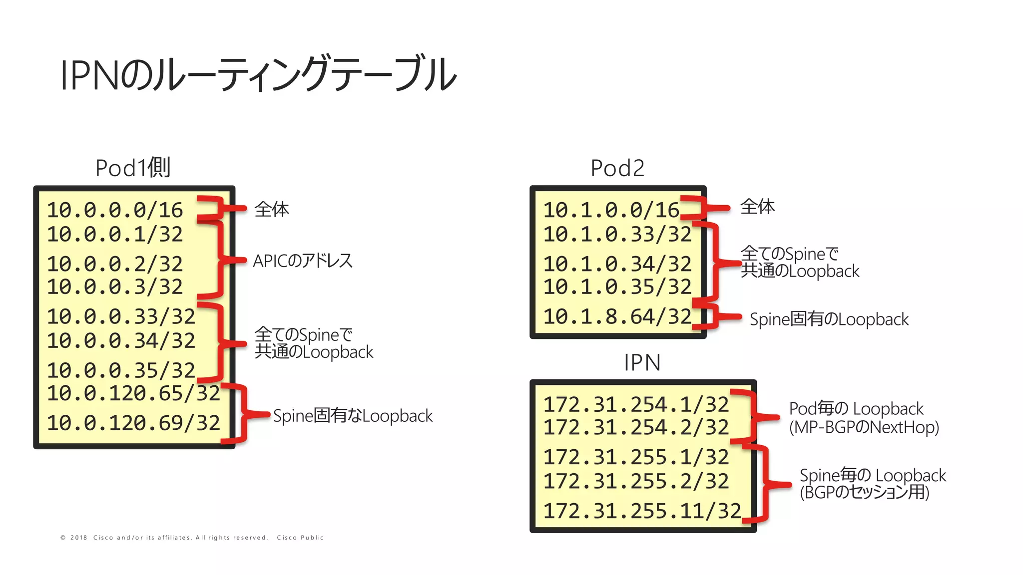 © 2 0 1 8 C i s c o a n d / o r i t s a f f i l i a t e s . A l l r i g h t s r e s e r v e d . C i s c o P u b l i c
IPN
10.0.0.0/16
10.0.0.1/32
10.0.0.2/32
10.0.0.3/32
10.0.0.33/32
10.0.0.34/32
10.0.0.35/32
10.0.120.65/32
10.0.120.69/32
172.31.254.1/32
172.31.254.2/32
172.31.255.1/32
172.31.255.2/32
172.31.255.11/32
Pod1
IPN
APIC
Spine
Loopback
Spine Loopback
10.1.0.0/16
10.1.0.33/32
10.1.0.34/32
10.1.0.35/32
10.1.8.64/32
Pod2
Spine
Loopback
Spine Loopback
Pod Loopback
(MP-BGP NextHop)
Spine Loopback
(BGP )
 