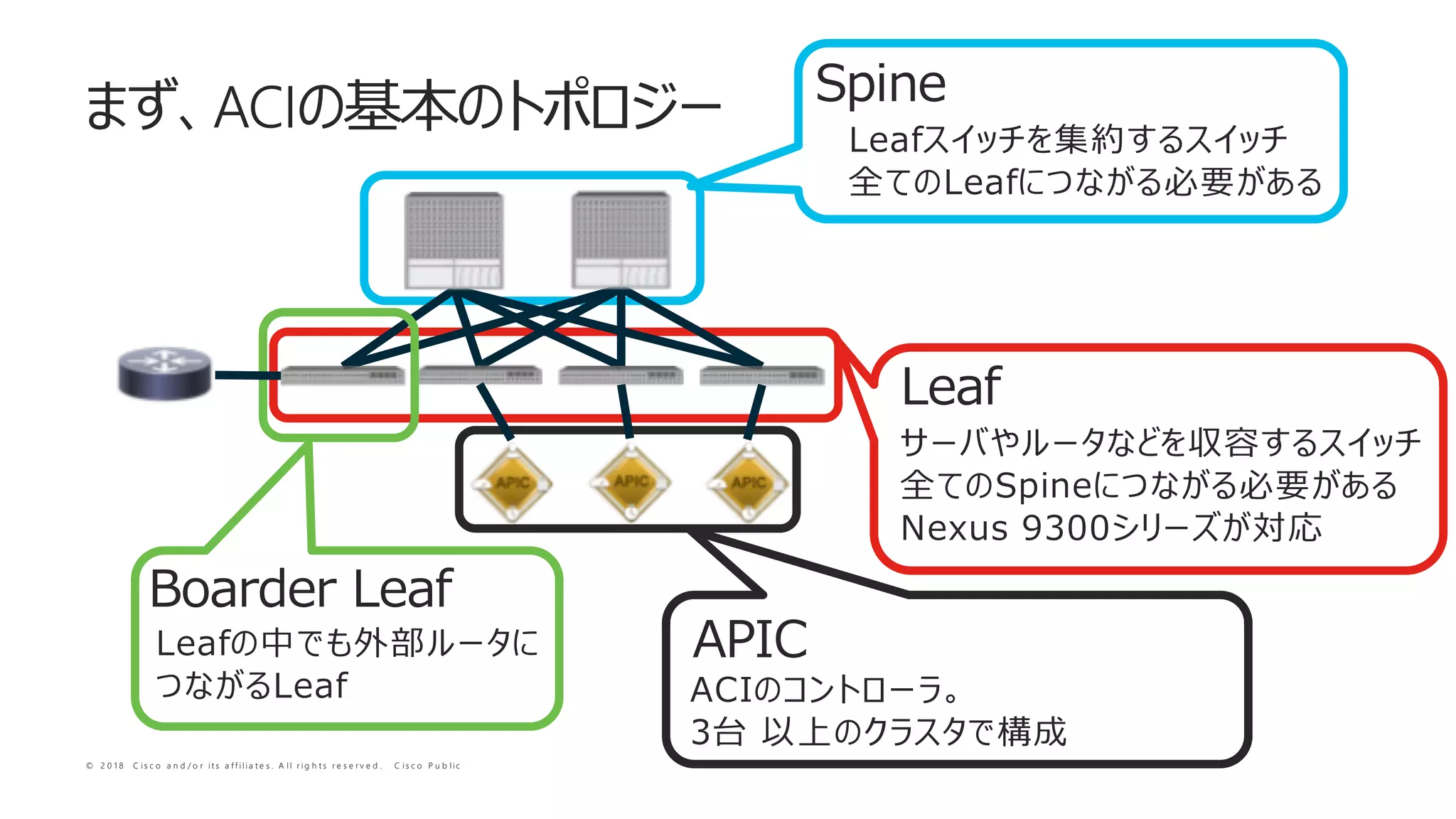 © 2 0 1 8 C i s c o a n d / o r i t s a f f i l i a t e s . A l l r i g h t s r e s e r v e d . C i s c o P u b l i c
ACI C osfu a P a
S
du rui P a
S
3 e u I
supL
B p i A
0
9 rui
 