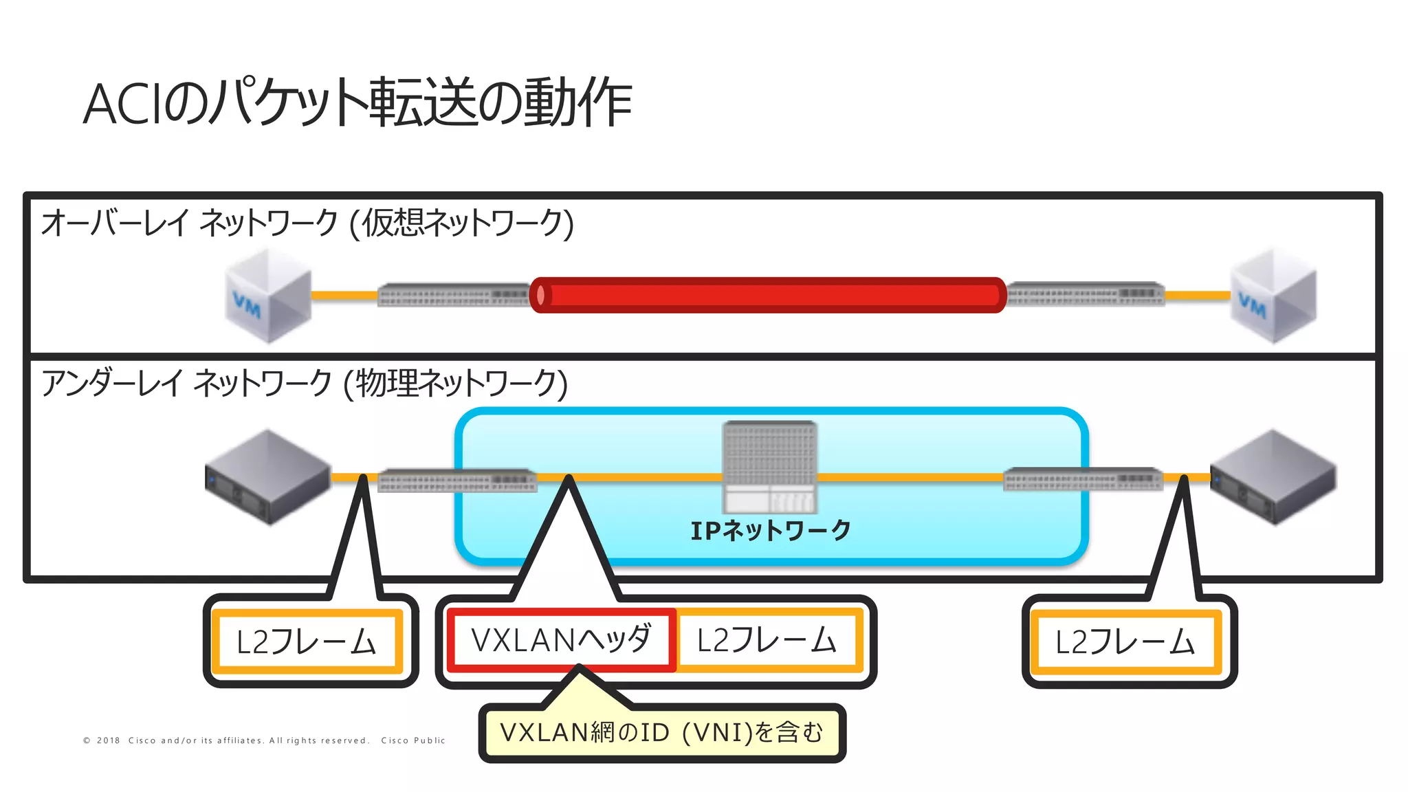 © 2 0 1 8 C i s c o a n d / o r i t s a f f i l i a t e s . A l l r i g h t s r e s e r v e d . C i s c o P u b l i c
ACI A )
L2 DVXLANL2 D L2 D
(
 