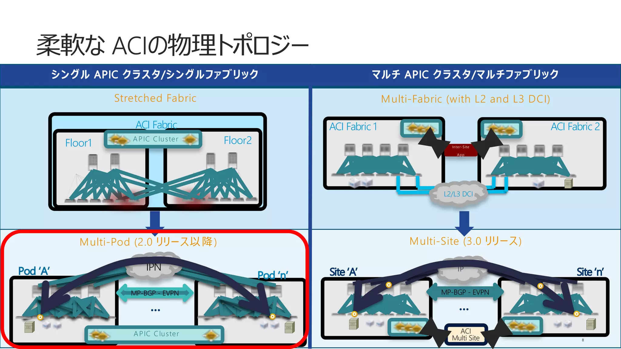 © 2 0 1 8 C i s c o a n d / o r i t s a f f i l i a t e s . A l l r i g h t s r e s e r v e d . C i s c o P u b l i c
APIC / APIC /
Pod ‘A’ Pod ‘n’
MP-BGP - EVPN
Multi-Pod (2.0 )
…
IPN
APIC Cluster
Floor1 Floor2
ACI Fabric
Stretched Fabric
APIC Cluster
IP
Site ‘A’ Site ‘n’
MP-BGP - EVPN
Multi-Site (3.0 )
…
ACI Fabric 2ACI Fabric 1
Multi-Fabric (with L2 and L3 DCI)
L2/L3 DCI
Inter-Site
App
8
ACI
Multi Site
ACI
 