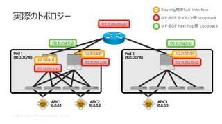 © 2 0 1 8 C i s c o a n d / o r i t s a f f i l i a t e s . A l l r i g h t s r e s e r v e d . C i s c o P u b l i c
Pod 1
(10.0.0.0/16)
Pod 2
(10.1.0.0/16)
APIC1
10.0.0.1
APIC2
10.0.0.2
APIC3
10.0.0.3
172.31.0.1/31
172.31.0.3/31 172.31.0.11/31
172.31.255.1/32
172.31.255.2/32 172.31.255.11/32
172.31.254.1/32
Routing Sub-Interface
MP-BGP Loopback
MP-BGP next hop Loopback
172.31.254.2/32
172.31.255.255/32
 