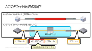 © 2 0 1 8 C i s c o a n d / o r i t s a f f i l i a t e s . A l l r i g h t s r e s e r v e d . C i s c o P u b l i c
ACI A )
L2 DVXLANL2 D L2 D
(
 