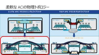 © 2 0 1 8 C i s c o a n d / o r i t s a f f i l i a t e s . A l l r i g h t s r e s e r v e d . C i s c o P u b l i c
APIC / APIC /
Pod ‘A’ Pod ‘n’
MP-BGP - EVPN
Multi-Pod (2.0 )
…
IPN
APIC Cluster
Floor1 Floor2
ACI Fabric
Stretched Fabric
APIC Cluster
IP
Site ‘A’ Site ‘n’
MP-BGP - EVPN
Multi-Site (3.0 )
…
ACI Fabric 2ACI Fabric 1
Multi-Fabric (with L2 and L3 DCI)
L2/L3 DCI
Inter-Site
App
8
ACI
Multi Site
ACI
 