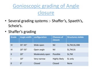 Gonioscopic grading of Angle
closure
• Several grading systems :- Shaffer’s, Spaeth’s,
Scheie’s.
• Shaffer’s grading
Grade Angle width configuration Chances of
closure
Structures visible
IV 35°-45° Wide open Nil SL,TM,SS,CBB
III 20°-35° Open angle Nil SL,TM,SS
II 20° Moderately open Possible SL,TM
I 10° Very narrow Highly likely SL only
0 0° Closed Closed None
 
