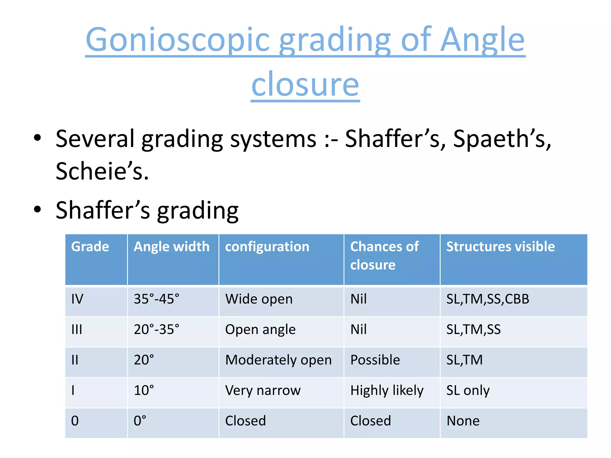 Gonioscopic grading of Angle
closure
• Several grading systems :- Shaffer’s, Spaeth’s,
Scheie’s.
• Shaffer’s grading
Grade Angle width configuration Chances of
closure
Structures visible
IV 35°-45° Wide open Nil SL,TM,SS,CBB
III 20°-35° Open angle Nil SL,TM,SS
II 20° Moderately open Possible SL,TM
I 10° Very narrow Highly likely SL only
0 0° Closed Closed None
 