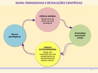KUHN: PARADIGMAS E REVOLUÇÕES CIENTÍFICAS
Anomalias
provocam
crises
CIÊNCIA
EXTRAORDINÁRIA
Surge nos
momentos de crise
questionando os
fundamentos da
ciência normal.
CIÊNCIA NORMAL
Desenvolve-se
dentro de certo
paradigma.
Novos
paradigmas
15
 