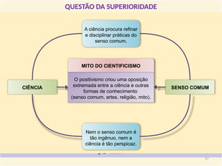 QUESTÃO DA SUPERIORIDADE
Nem o senso comum é
tão ingênuo, nem a
ciência é tão perspicaz.
A ciência procura refinar
e disciplinar práticas do
senso comum.
CIÊNCIA SENSO COMUM
O positivismo criou uma oposição
extremada entre a ciência e outras
formas de conhecimento
(senso comum, artes, religião, mito).
MITO DO CIENTIFICISMO
17
 