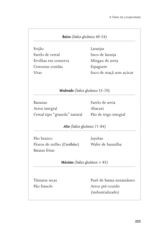 A Dieta da Longevidade




                 Baixo (Índice glicêmico 40-54)

Feijão                              Laranjas
Farelo de cereal                    Suco de laranja
Ervilhas em conserva                Mingau de aveia
Cenouras cozidas                    Espaguete
Uvas                                Suco de maçã sem açúcar



                Moderado (Índice glicêmico 55-70)

Bananas                             Farelo de aveia
Arroz integral                      Abacaxi
Cereal tipo “granola” natural       Pão de trigo integral

                  Alto (Índice glicêmico 71-84)

Pão branco                          Jujubas
Flocos de milho (Cornﬂakes)         Wafer de baunilha
Batatas fritas

                 Máximo (Índice glicêmico > 85)



Tâmaras secas                       Purê de batata instantâneo
Pão francês                         Arroz pré-cozido
                                    (industrializado)




                                                                    223
 