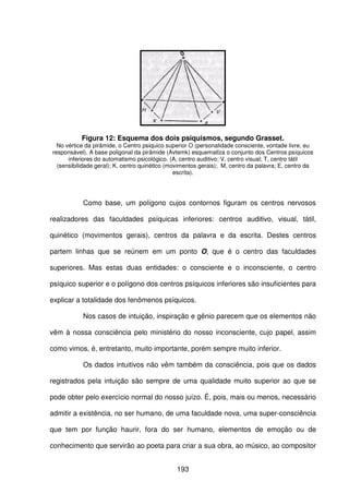 193
Figura 12: Esquema dos dois psiquismos, segundo Grasset.
No vértice da pirâmide, o Centro psiquico superior O (personalidade consciente, vontade livre, eu
responsável). A base poligonal da pirâmide (Avtemk) esquematlza o conjunto dos Centros psíquicos
inferiores do automatismo psicológico. (A, centro auditivo; V, centro visual; T, centro tátil
(sensibilidade geral); K, centro quinétlco (movimentos gerais); M, centro da palavra; E, centro da
escrita).
Como base, um polígono cujos contornos figuram os centros nervosos
realizadores das faculdades psíquicas inferiores: centros auditivo, visual, tátil,
quinético (movimentos gerais), centros da palavra e da escrita. Destes centros
partem linhas que se reúnem em um ponto O, que é o centro das faculdades
superiores. Mas estas duas entidades: o consciente e o inconsciente, o centro
psíquico superior e o polígono dos centros psíquicos inferiores são insuficientes para
explicar a totalidade dos fenômenos psíquicos.
Nos casos de intuição, inspiração e gênio parecem que os elementos não
vêm à nossa consciência pelo ministério do nosso inconsciente, cujo papel, assim
como vimos, é, entretanto, muito importante, porém sempre muito inferior.
Os dados intuitivos não vêm também da consciência, pois que os dados
registrados pela intuição são sempre de uma qualidade muito superior ao que se
pode obter pelo exercício normal do nosso juízo. É, pois, mais ou menos, necessário
admitir a existência, no ser humano, de uma faculdade nova, uma super-consciência
que tem por função haurir, fora do ser humano, elementos de emoção ou de
conhecimento que servirão ao poeta para criar a sua obra, ao músico, ao compositor
 