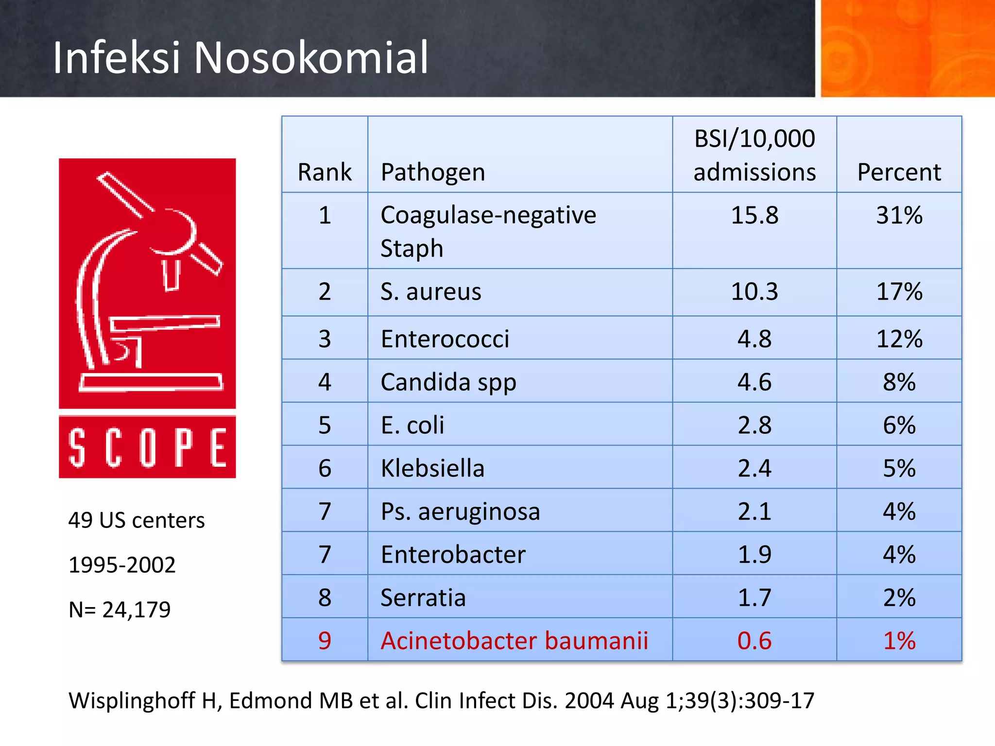 Infeksi Nosokomial
Rank

Pathogen

BSI/10,000
admissions

Percent

1

Coagulase-negative
Staph

15.8

31%

2

S. aureus

10.3

17%

3

Enterococci

4.8

12%

4

Candida spp

4.6

8%

5

E. coli

2.8

6%

6

Klebsiella

2.4

5%

49 US centers

7

Ps. aeruginosa

2.1

4%

1995-2002

7

Enterobacter

1.9

4%

N= 24,179

8

Serratia

1.7

2%

9

Acinetobacter baumanii

0.6

1%

Wisplinghoff H, Edmond MB et al. Clin Infect Dis. 2004 Aug 1;39(3):309-17

 