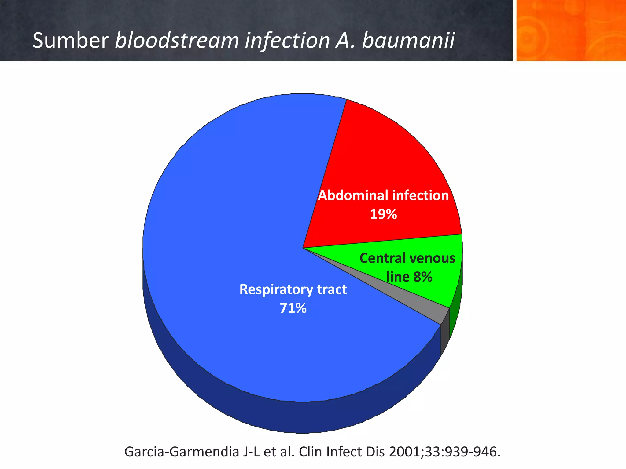 Sumber bloodstream infection A. baumanii

Abdominal infection
19%

Respiratory tract
71%

Central venous
line 8%

N=37
Garcia-Garmendia J-L et al. Clin Infect Dis 2001;33:939-946.

 