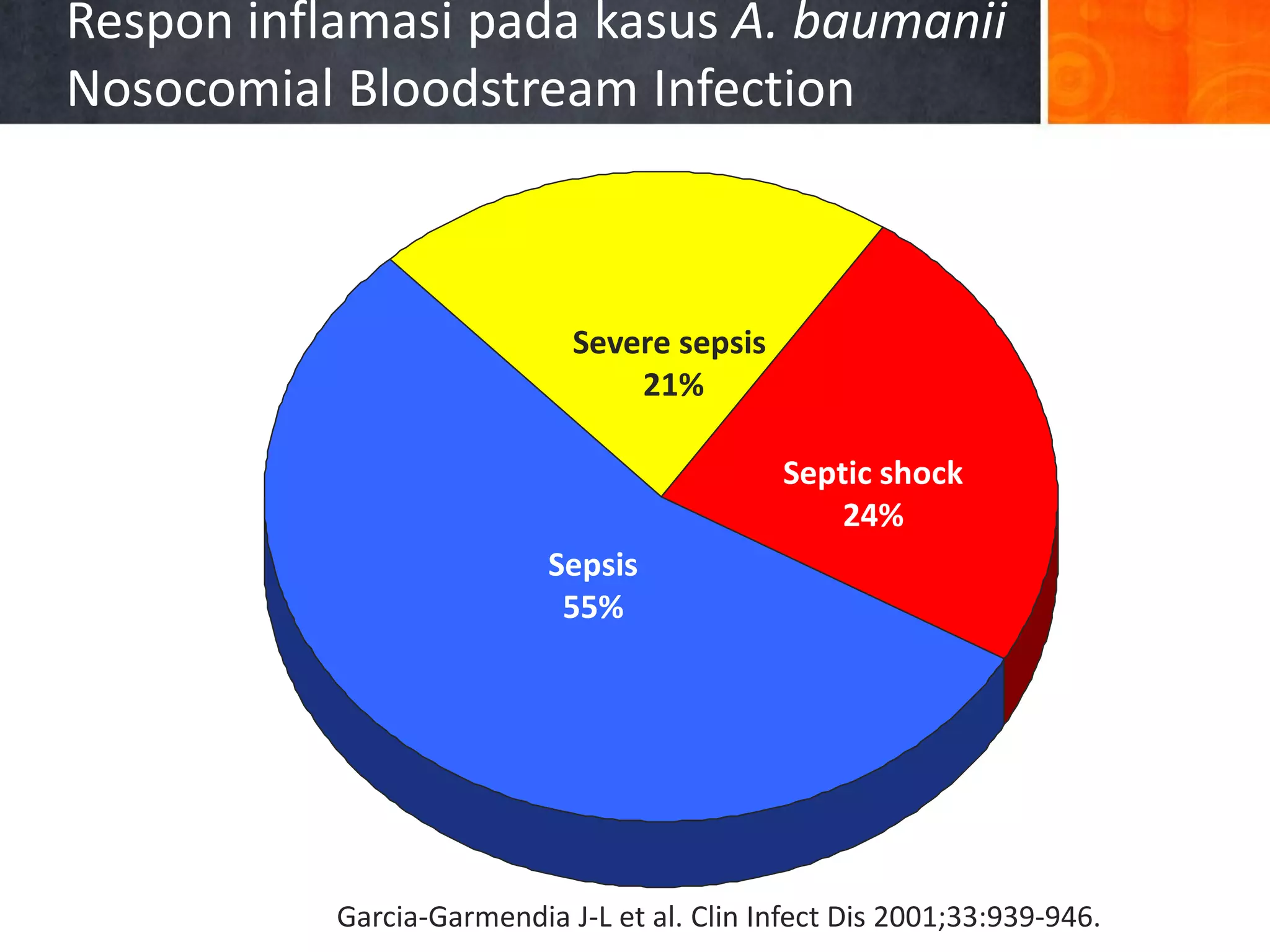Respon inflamasi pada kasus A. baumanii
Nosocomial Bloodstream Infection

Severe sepsis
21%
Septic shock
24%
Sepsis
55%

N=42
Garcia-Garmendia J-L et al. Clin Infect Dis 2001;33:939-946.

 