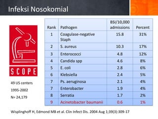 Infeksi Nosokomial
Rank

Pathogen

BSI/10,000
admissions

Percent

1

Coagulase-negative
Staph

15.8

31%

2

S. aureus

10.3

17%

3

Enterococci

4.8

12%

4

Candida spp

4.6

8%

5

E. coli

2.8

6%

6

Klebsiella

2.4

5%

49 US centers

7

Ps. aeruginosa

2.1

4%

1995-2002

7

Enterobacter

1.9

4%

N= 24,179

8

Serratia

1.7

2%

9

Acinetobacter baumanii

0.6

1%

Wisplinghoff H, Edmond MB et al. Clin Infect Dis. 2004 Aug 1;39(3):309-17

 
