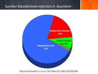 Sumber bloodstream infection A. baumanii

Abdominal infection
19%

Respiratory tract
71%

Central venous
line 8%

N=37
Garcia-Garmendia J-L et al. Clin Infect Dis 2001;33:939-946.

 