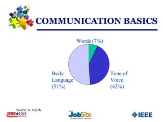COMMUNICATION BASICS
.


                                   Words (7%)




                        Body                    Tone of
                        Language                Voice
                        (51%)                   (42%)



    Source: R. Flesch
 