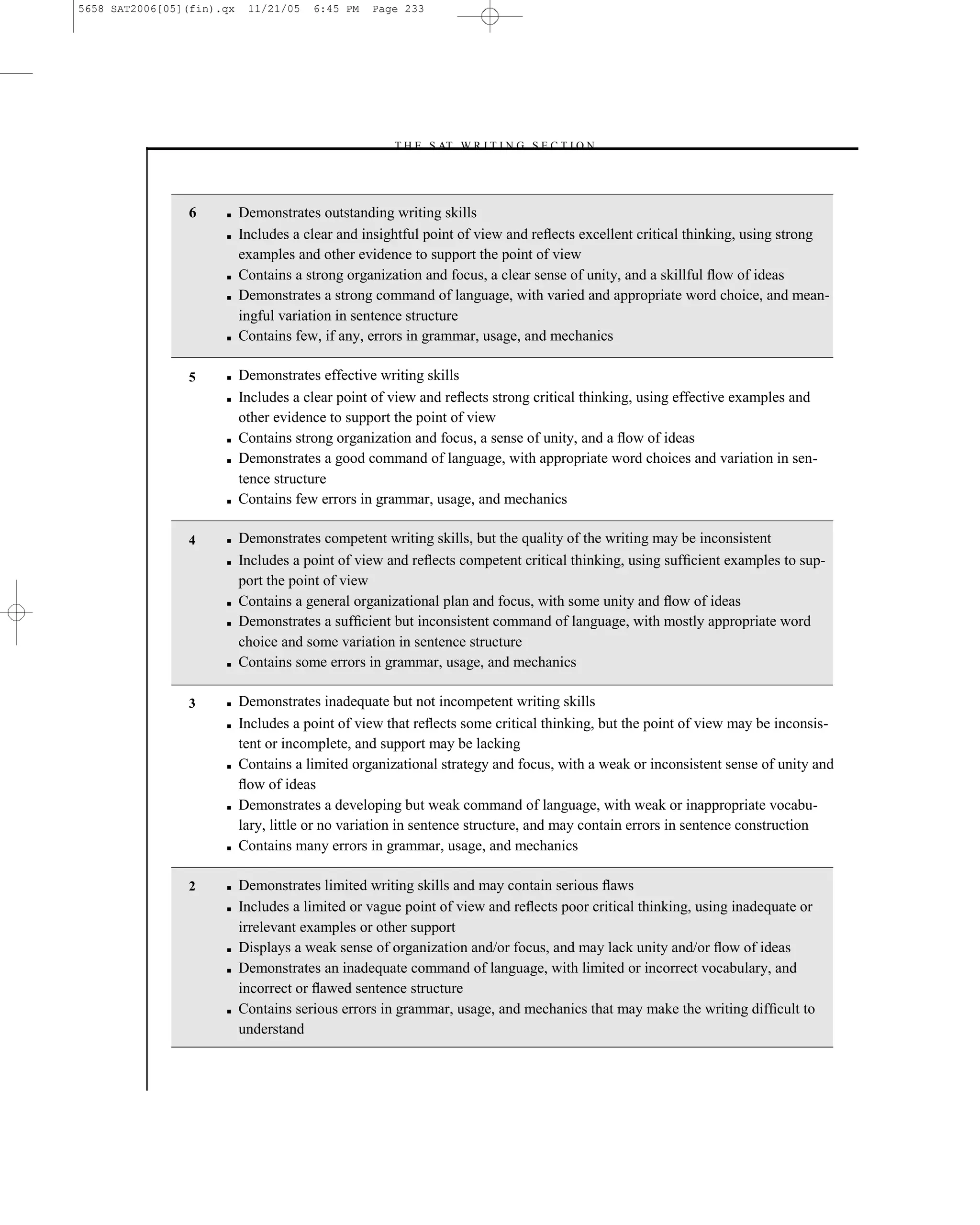 5658 SAT2006[05](fin).qx    11/21/05   6:45 PM   Page 233




                                                    –T H E S AT W R I T I N G S E C T I O N –




                6     ■    Demonstrates outstanding writing skills
                      ■    Includes a clear and insightful point of view and reﬂects excellent critical thinking, using strong
                           examples and other evidence to support the point of view
                      ■    Contains a strong organization and focus, a clear sense of unity, and a skillful ﬂow of ideas
                      ■    Demonstrates a strong command of language, with varied and appropriate word choice, and mean-
                           ingful variation in sentence structure
                      ■    Contains few, if any, errors in grammar, usage, and mechanics

                5     ■    Demonstrates effective writing skills
                      ■    Includes a clear point of view and reﬂects strong critical thinking, using effective examples and
                           other evidence to support the point of view
                      ■    Contains strong organization and focus, a sense of unity, and a ﬂow of ideas
                      ■    Demonstrates a good command of language, with appropriate word choices and variation in sen-
                           tence structure
                      ■    Contains few errors in grammar, usage, and mechanics

                4     ■    Demonstrates competent writing skills, but the quality of the writing may be inconsistent
                      ■    Includes a point of view and reﬂects competent critical thinking, using sufﬁcient examples to sup-
                           port the point of view
                      ■    Contains a general organizational plan and focus, with some unity and ﬂow of ideas
                      ■    Demonstrates a sufﬁcient but inconsistent command of language, with mostly appropriate word
                           choice and some variation in sentence structure
                      ■    Contains some errors in grammar, usage, and mechanics

                3     ■    Demonstrates inadequate but not incompetent writing skills
                      ■    Includes a point of view that reﬂects some critical thinking, but the point of view may be inconsis-
                           tent or incomplete, and support may be lacking
                      ■    Contains a limited organizational strategy and focus, with a weak or inconsistent sense of unity and
                           ﬂow of ideas
                      ■    Demonstrates a developing but weak command of language, with weak or inappropriate vocabu-
                           lary, little or no variation in sentence structure, and may contain errors in sentence construction
                      ■    Contains many errors in grammar, usage, and mechanics

                2     ■    Demonstrates limited writing skills and may contain serious ﬂaws
                      ■    Includes a limited or vague point of view and reﬂects poor critical thinking, using inadequate or
                           irrelevant examples or other support
                      ■    Displays a weak sense of organization and/or focus, and may lack unity and/or ﬂow of ideas
                      ■    Demonstrates an inadequate command of language, with limited or incorrect vocabulary, and
                           incorrect or ﬂawed sentence structure
                      ■    Contains serious errors in grammar, usage, and mechanics that may make the writing difﬁcult to
                           understand


                                                                      233
 
