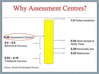 Why Assessment Centres?
                                        1.0 Perfect prediction




0.66 Assessment Centres                 ____ Work Sample &
                                        0.54 Work
                                        Ability testsSample &
0.4 – 0.6                               Ability Tests
Behavioral Interviews                   ____ Personality test
                                        0.39 Personality test
                                        0.23 References
0.05 – 0.19
Traditional Interviews
                                        ____ Graphology
Source: British Psychological Society
 