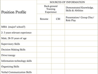 SOURCES OF INFORMATION	

                                       Back-ground
                                                            Demonstrated Knowledge,
                                         Training
                                                            Skills & Abilities	

Position Profile                        Experience	


                                                            Presentation/ Group Disc/
                                    Resume         CBI	

                                                            Role Play	


MBA (major? school?)	


2- 3 years relevant experience	


Male, 28-35 years of age	


Supervisory Skills	


Decision Making Skills	


Drive/energy	


Information technology skills	


Organizing Skills	


Verbal Communication Skills	

 