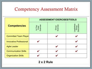 Competency Assessment Matrix

                               ASSESSMENT EXERCISES/TOOLS




                                                      Leaderless

                                                      Discussion
 Competencies




                          Exercise




                                           Exercise
                           In-Tray




                                            Group




                                                        Group
                            Case
Committed Team Player                       !            !
Innovative Professional     !                            !
Agile Leader                                !            !
Communication Skills        !               !            !
Organization Skills         !               !

                              2 x 2 Rule
 
