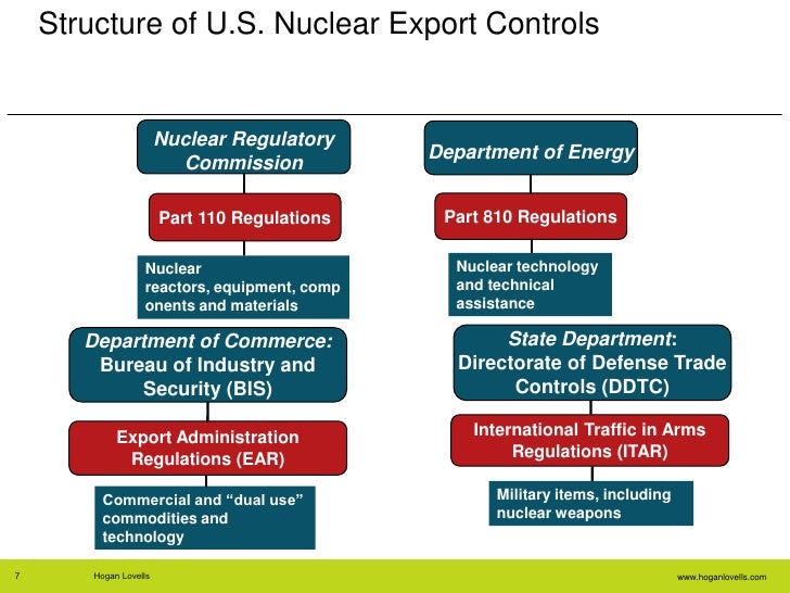 ACI Nuclear Export Control Slides