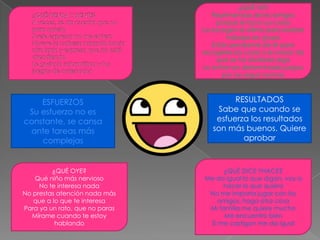 ¿QUÉ OYE?
Qué niño más nervioso
No te interesa nada
No prestas atención nada más
que a lo que te interesa
Para ya un rato, que no paras
Mírame cuando te estoy
hablando
¿QUÉ VE?
Reprimendas de los amigos
porque le toca sus cosas
Lo escogen el último para realizar
trabajos en grupo
Están pendiente de él para
recogerle las cosas o le avisan de
que se ha olvidado algo
Lo evitan en determinado juegos
por no seguir normas
¿QUÉ DICE YHACE?
Me da igual lo que digan, voy a
hacer lo que quiera
No me importa jugar con los
amigos, hago otra cosa
Mi familia me quiere mucho
Me encuentro bien
Si me castigan me da igual
ESFUERZOS
Su esfuerzo no es
constante, se cansa
ante tareas más
complejas
RESULTADOS
Sabe que cuando se
esfuerza los resultados
son más buenos. Quiere
aprobar