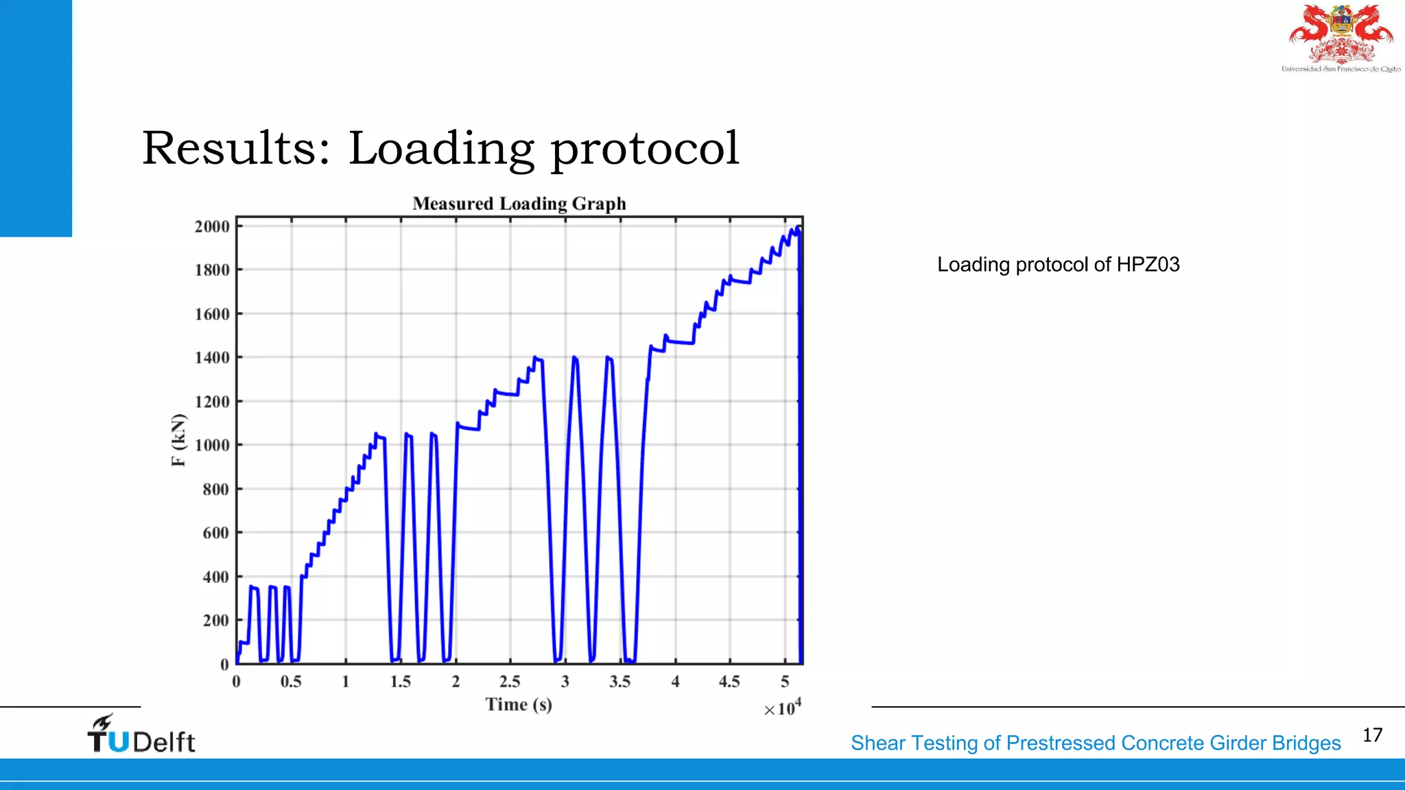 17Shear Testing of Prestressed Concrete Girder Bridges
Results: Loading protocol
Loading protocol of HPZ03
 