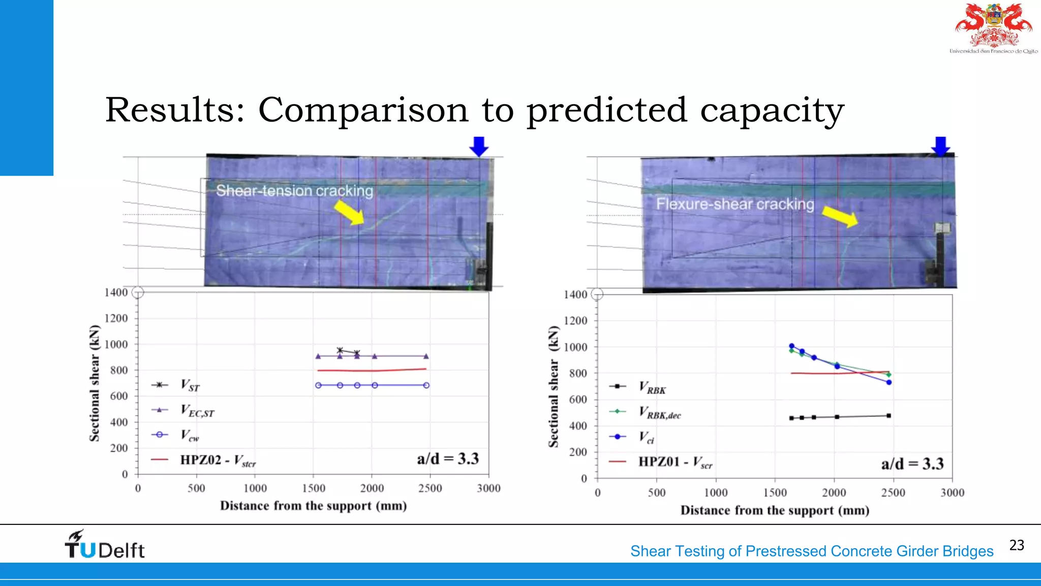 23Shear Testing of Prestressed Concrete Girder Bridges
Results: Comparison to predicted capacity
 