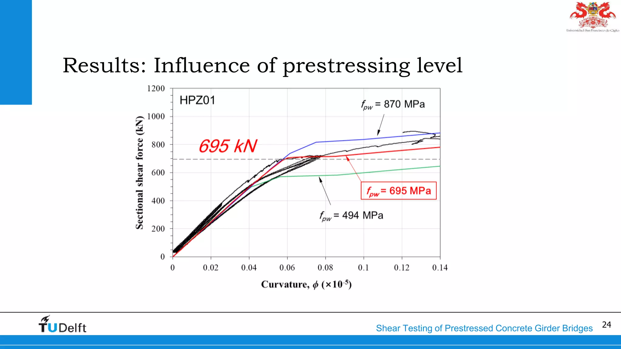24Shear Testing of Prestressed Concrete Girder Bridges
Results: Influence of prestressing level
 