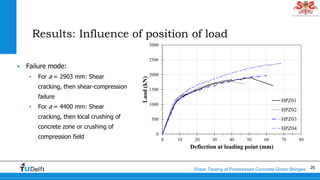 26Shear Testing of Prestressed Concrete Girder Bridges
Results: Influence of position of load
• Failure mode:
• For a = 29...