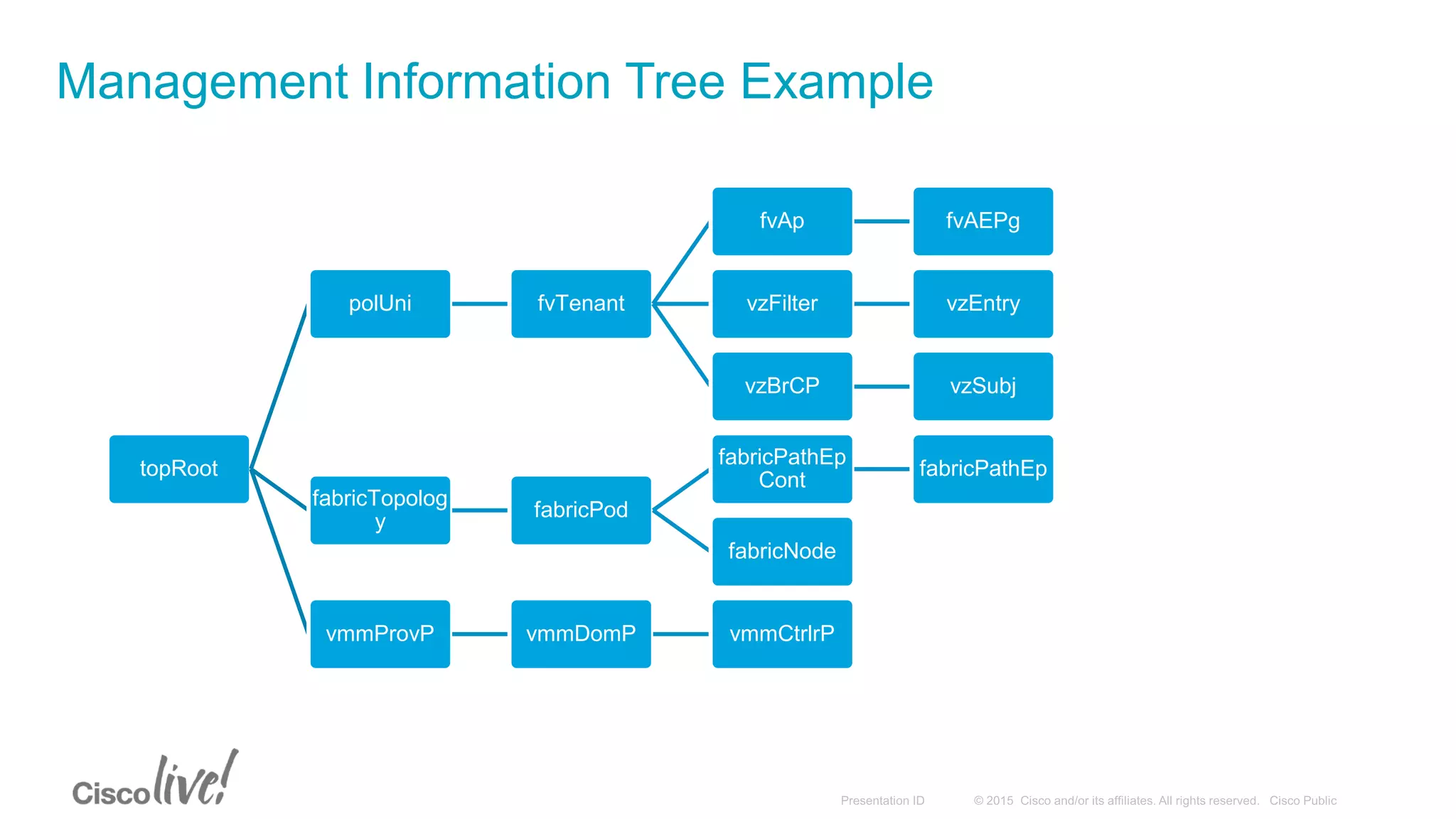 Management Information Tree Example
topRoot
polUni fvTenant
fvAp fvAEPg
vzFilter vzEntry
vzBrCP vzSubj
fabricTopolog
y
fabricPod
fabricPathEp
Cont
fabricPathEp
fabricNode
vmmProvP vmmDomP vmmCtrlrP
 
