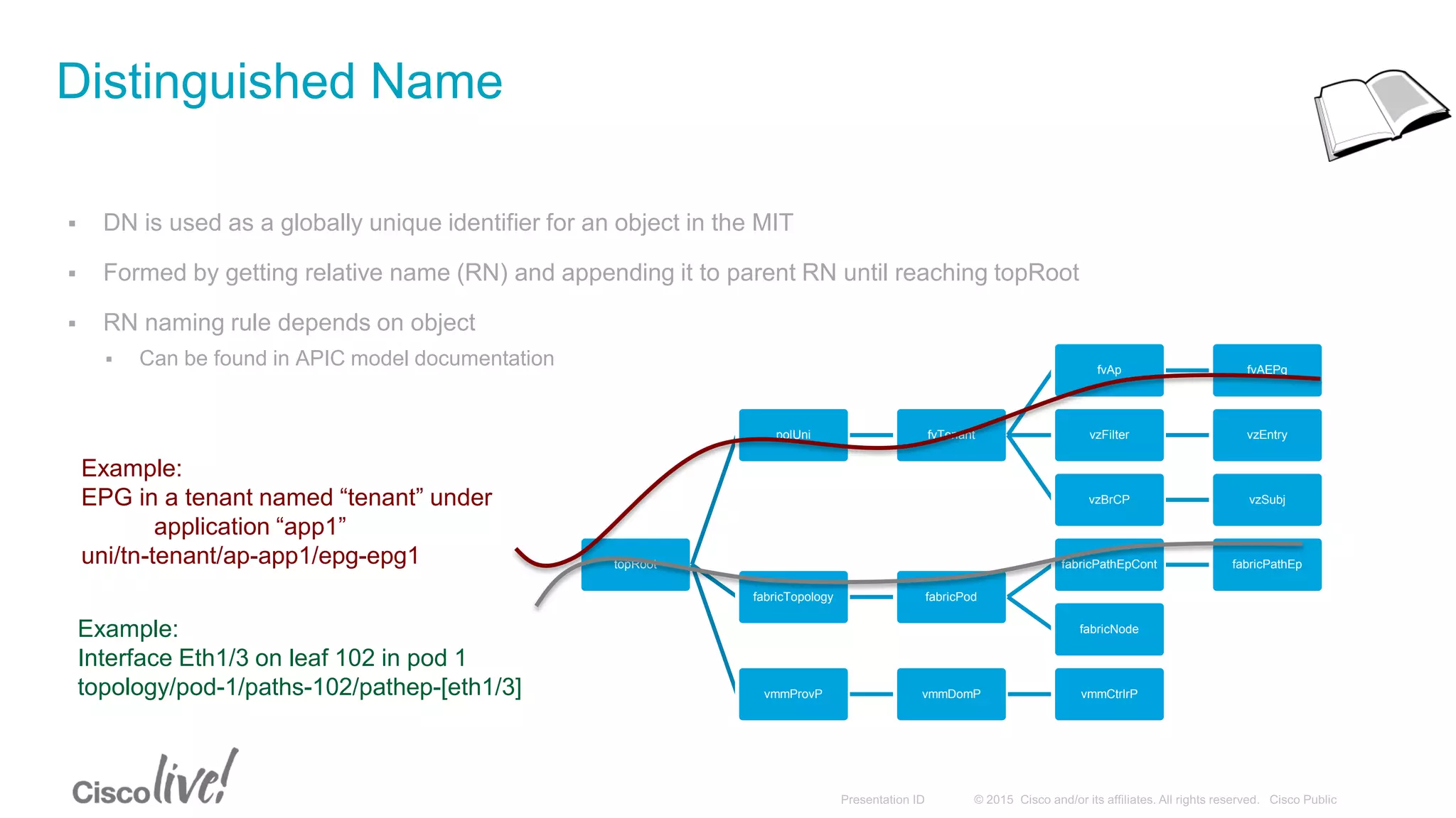  DN is used as a globally unique identifier for an object in the MIT
 Formed by getting relative name (RN) and appending it to parent RN until reaching topRoot
 RN naming rule depends on object
 Can be found in APIC model documentation
Distinguished Name
topRoot
polUni fvTenant
fvAp fvAEPg
vzFilter vzEntry
vzBrCP vzSubj
fabricTopology fabricPod
fabricPathEpCont fabricPathEp
fabricNode
vmmProvP vmmDomP vmmCtrlrP
Example:
EPG in a tenant named “tenant” under
application “app1”
uni/tn-tenant/ap-app1/epg-epg1
Example:
Interface Eth1/3 on leaf 102 in pod 1
topology/pod-1/paths-102/pathep-[eth1/3]
 