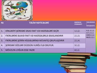 № TƏLİM NƏTİCƏLƏRİ MƏZMUN
STANDARTI
FƏNLƏRARAS
I
İNTEQRASİYA
1. DİNLƏDİYİ ŞEİRDƏKİ ƏSAS FAKT VƏ HADİSƏLƏRİ SEÇİR 1.1.2. R.D.-3.1.2
A.T.-2.1.2.
COĞ.3.1.2.
MUS.2.2.1
2. FİKİRLƏRİNİ ƏLAVƏ FAKT VƏ HADİSƏLƏRLƏ ƏSASLANDIRIR 2.1.3.
3. FİKİRLƏRİNİ ŞEİRİN HİSSIƏLƏRİNƏ MÜVAFİQ QRUPLAŞDIRIR 2.1.4.
4. ŞEİRDƏKİ SÖZLƏRİ DÜZGÜN VURĞU İLƏ OXUYUR. 3.1.2.
5. MÖVZUYA UYĞUN ESSE YAZIR 4.1.1
 