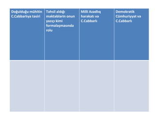 Doğulduğu mühitin
C.Cabbarlıya təsiri
Təhsil aldığı
məktəblərin onun
yazıçı kimi
formalaşmasında
rolu
Milli Azadlıq
hərəkatı və
C.Cabbarlı
Demokratik
Cümhuriyyət və
C.Cabbarlı
 