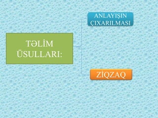 TƏLİM
ÜSULLARI:
ANLAYIŞIN
ÇIXARILMASI
ZİQZAQ
 