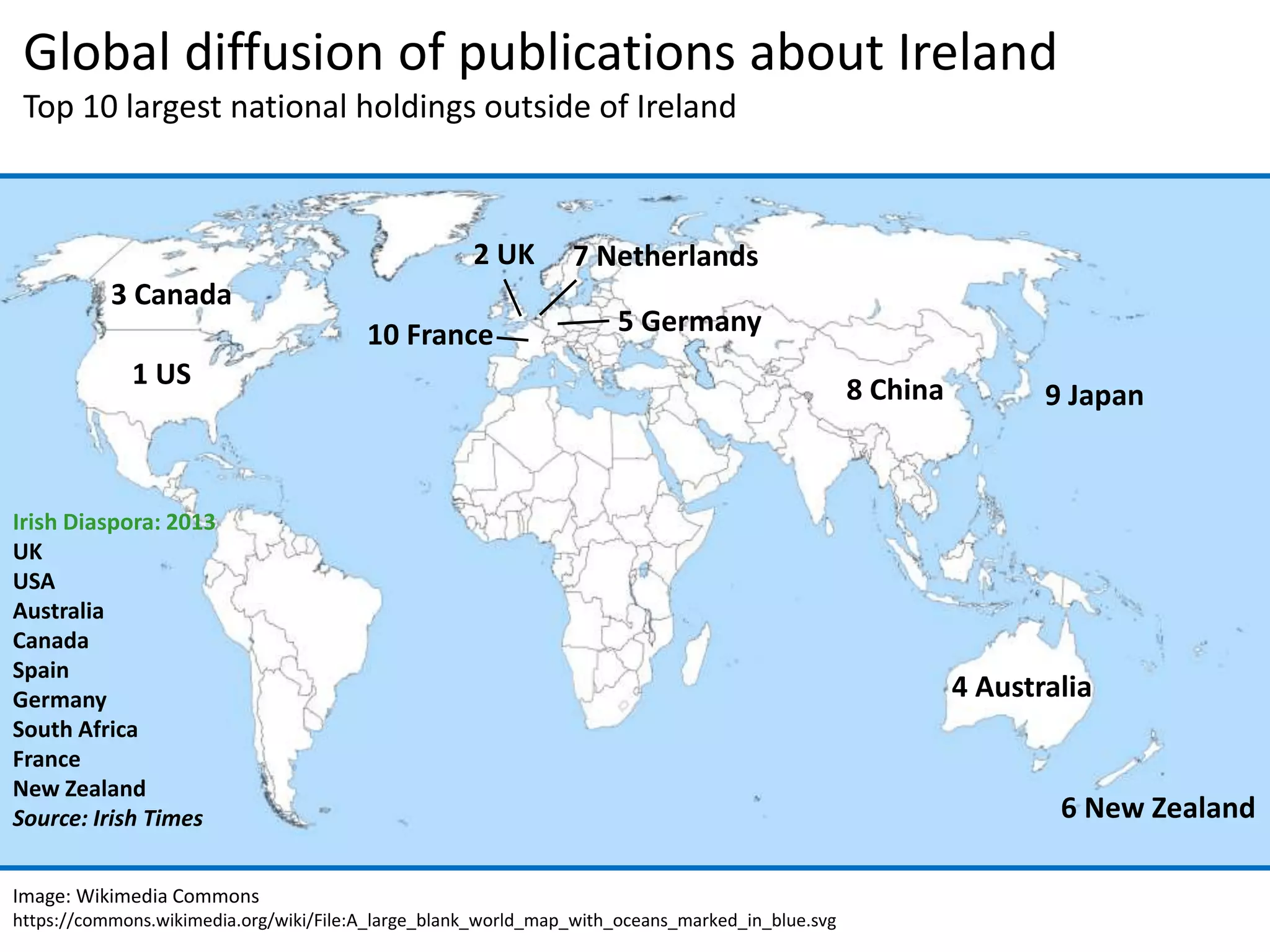 Image: Wikimedia Commons
https://commons.wikimedia.org/wiki/File:A_large_blank_world_map_with_oceans_marked_in_blue.svg
Global diffusion of publications about Ireland
Top 10 largest national holdings outside of Ireland
1 US
2 UK
3 Canada
4 Australia
10 France
9 Japan8 China
7 Netherlands
6 New Zealand
5 Germany
Irish Diaspora: 2013
UK
USA
Australia
Canada
Spain
Germany
South Africa
France
New Zealand
Source: Irish Times
 