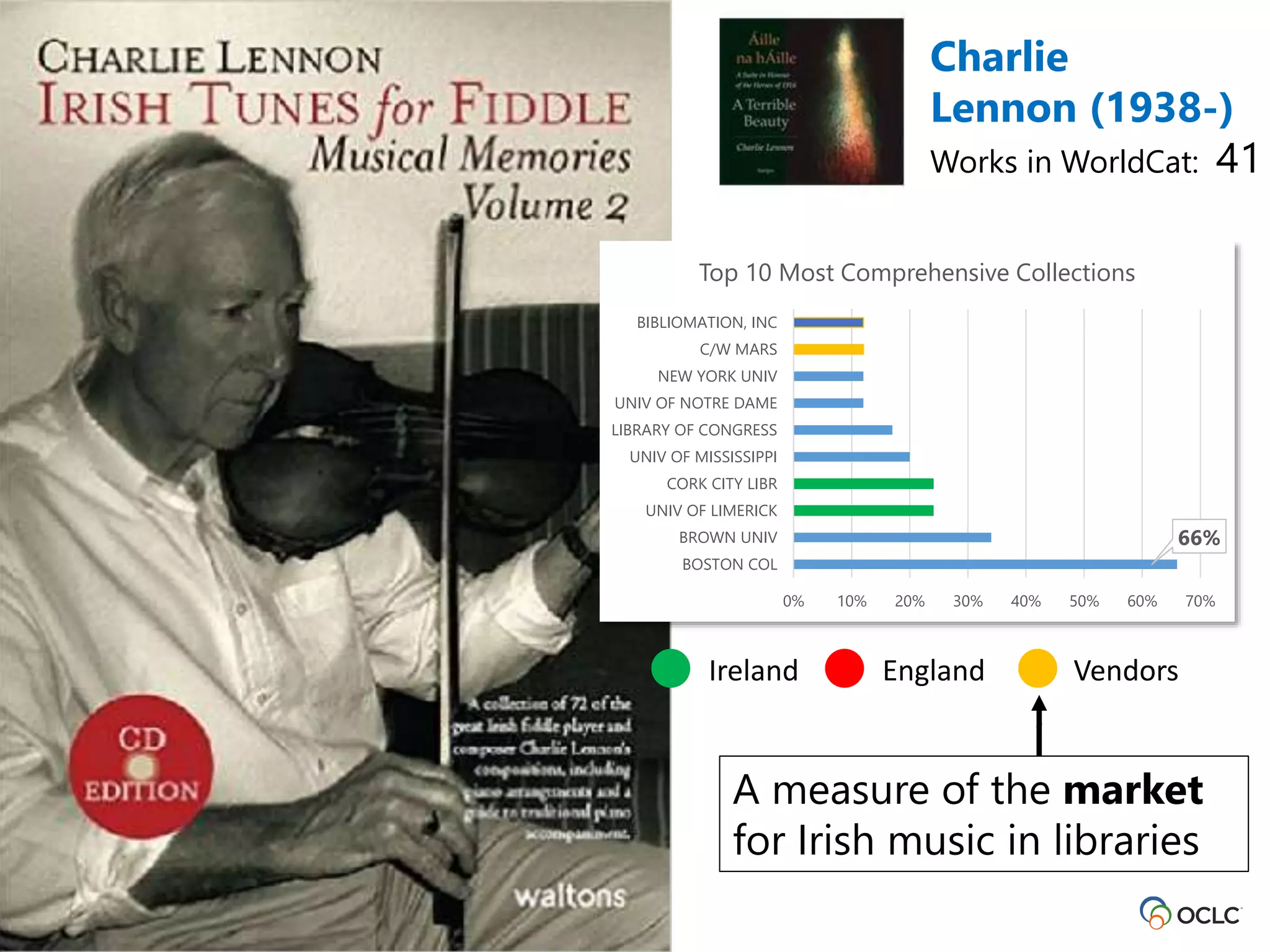 Charlie
Lennon (1938-)
Works in WorldCat: 41
66%
0% 10% 20% 30% 40% 50% 60% 70%
BOSTON COL
BROWN UNIV
UNIV OF LIMERICK
CORK CITY LIBR
UNIV OF MISSISSIPPI
LIBRARY OF CONGRESS
UNIV OF NOTRE DAME
NEW YORK UNIV
C/W MARS
BIBLIOMATION, INC
Top 10 Most Comprehensive Collections
Ireland England Vendors
A measure of the market
for Irish music in libraries
 