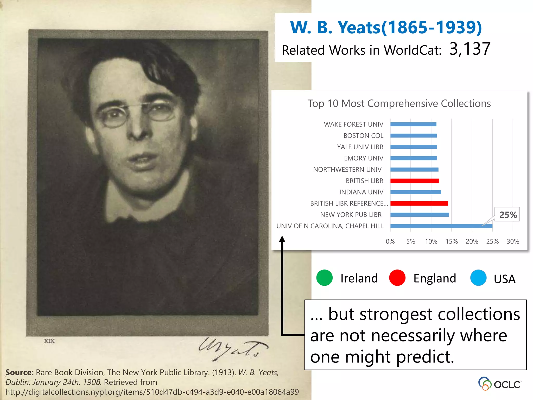 Source: Rare Book Division, The New York Public Library. (1913). W. B. Yeats,
Dublin, January 24th, 1908. Retrieved from
http://digitalcollections.nypl.org/items/510d47db-c494-a3d9-e040-e00a18064a99
… but strongest collections
are not necessarily where
one might predict.
Ireland England USA
W. B. Yeats (1865-1939)
Related Works in WorldCat: 3,137
25%
0% 5% 10% 15% 20% 25% 30%
UNIV OF N CAROLINA, CHAPEL HILL
NEW YORK PUB LIBR
BRITISH LIBR REFERENCE…
INDIANA UNIV
BRITISH LIBR
NORTHWESTERN UNIV
EMORY UNIV
YALE UNIV LIBR
BOSTON COL
WAKE FOREST UNIV
Top 10 Most Comprehensive Collections
 