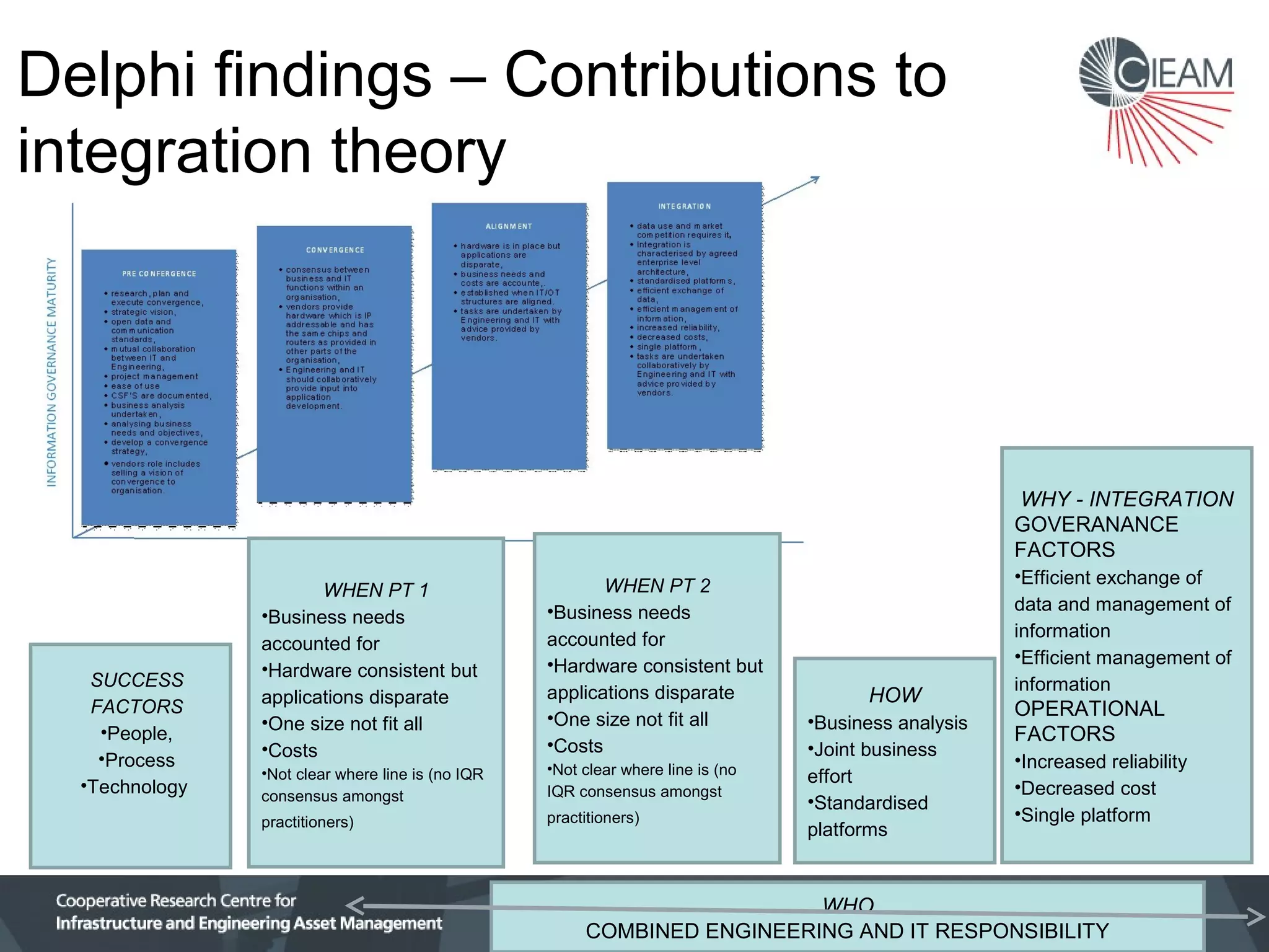 Delphi findings – Contributions to
integration theory

WHY - INTEGRATION
GOVERANANCE
FACTORS

SUCCESS
FACTORS
•People,
•Process
•Technology

WHEN PT 1
•Business needs
accounted for
•Hardware consistent but
applications disparate
•One size not fit all
•Costs

WHEN PT 2
•Business needs
accounted for
•Hardware consistent but
applications disparate
•One size not fit all
•Costs

•Not clear where line is (no IQR
consensus amongst

•Not clear where line is (no
IQR consensus amongst

practitioners)

practitioners)

HOW
•Business analysis
•Joint business
effort
•Standardised
platforms

•Efficient exchange of
data and management of
information
•Efficient management of
information

OPERATIONAL
FACTORS
•Increased reliability
•Decreased cost
•Single platform

WHO
COMBINED ENGINEERING AND IT RESPONSIBILITY

 