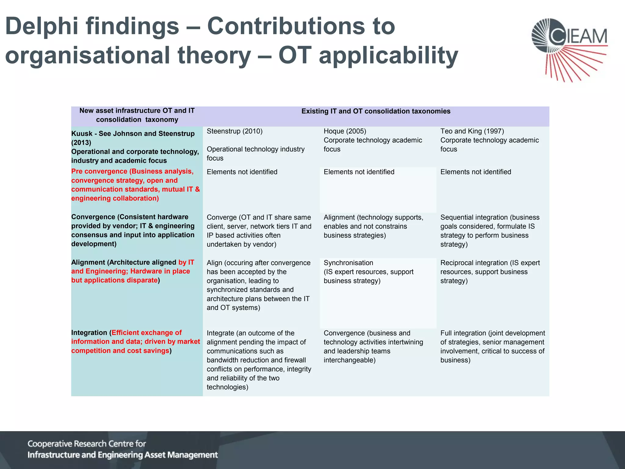 Delphi findings – Contributions to
organisational theory – OT applicability
New asset infrastructure OT and IT
consolidation taxonomy

Existing IT and OT consolidation taxonomies
Hoque (2005)
Corporate technology academic
focus

Teo and King (1997)
Corporate technology academic
focus

Pre convergence (Business analysis,
Elements not identified
convergence strategy, open and
communication standards, mutual IT &
engineering collaboration)

Elements not identified

Elements not identified

Convergence (Consistent hardware
provided by vendor; IT & engineering
consensus and input into application
development)

Converge (OT and IT share same
client, server, network tiers IT and
IP based activities often
undertaken by vendor)

Alignment (technology supports,
enables and not constrains
business strategies)

Sequential integration (business
goals considered, formulate IS
strategy to perform business
strategy)

Alignment (Architecture aligned by IT
and Engineering; Hardware in place
but applications disparate)

Align (occuring after convergence
has been accepted by the
organisation, leading to
synchronized standards and
architecture plans between the IT
and OT systems)

Synchronisation
(IS expert resources, support
business strategy)

Reciprocal integration (IS expert
resources, support business
strategy)

Convergence (business and
technology activities intertwining
and leadership teams
interchangeable)

Full integration (joint development
of strategies, senior management
involvement, critical to success of
business)

Kuusk - See Johnson and Steenstrup
(2013)
Operational and corporate technology,
industry and academic focus

Steenstrup (2010)
Operational technology industry
focus

Integration (Efficient exchange of
Integrate (an outcome of the
information and data; driven by market alignment pending the impact of
competition and cost savings)
communications such as
bandwidth reduction and firewall
conflicts on performance, integrity
and reliability of the two
technologies)

 