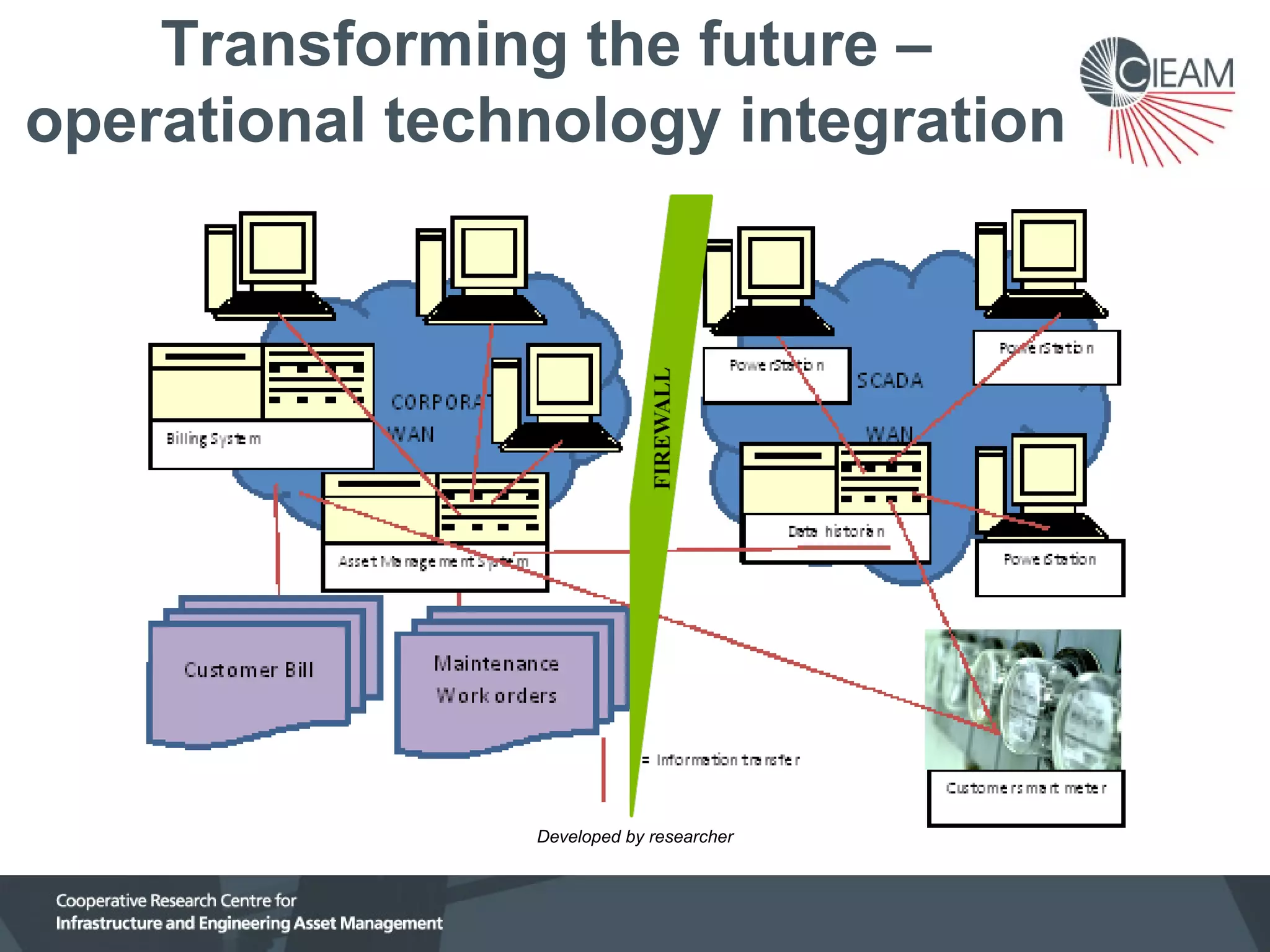 Transforming the future –
operational technology integration

Developed by researcher

 
