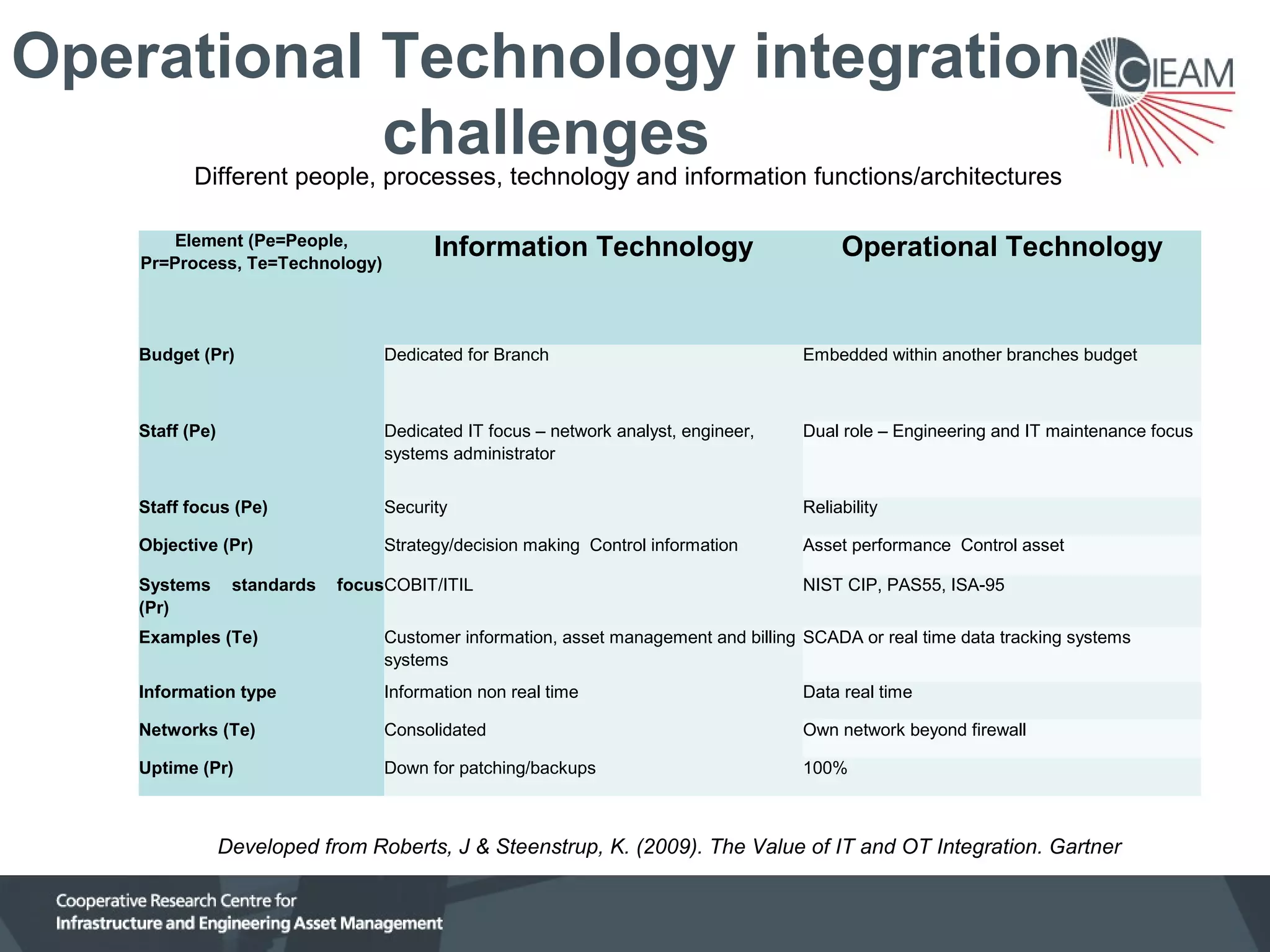 Operational Technology integration
challenges
Different people, processes, technology and information functions/architectures

Element (Pe=People,
Pr=Process, Te=Technology)

Information Technology

Operational Technology

Budget (Pr)

Dedicated for Branch

Embedded within another branches budget

Staff (Pe)

Dedicated IT focus – network analyst, engineer,
systems administrator

Dual role – Engineering and IT maintenance focus

Staff focus (Pe)

Security

Reliability

Objective (Pr)

Strategy/decision making Control information

Asset performance Control asset

Systems
(Pr)

standards

focusCOBIT/ITIL

NIST CIP, PAS55, ISA-95

Examples (Te)

Customer information, asset management and billing SCADA or real time data tracking systems
systems

Information type

Information non real time

Data real time

Networks (Te)

Consolidated

Own network beyond firewall

Uptime (Pr)

Down for patching/backups

100%

Developed from Roberts, J & Steenstrup, K. (2009). The Value of IT and OT Integration. Gartner

 