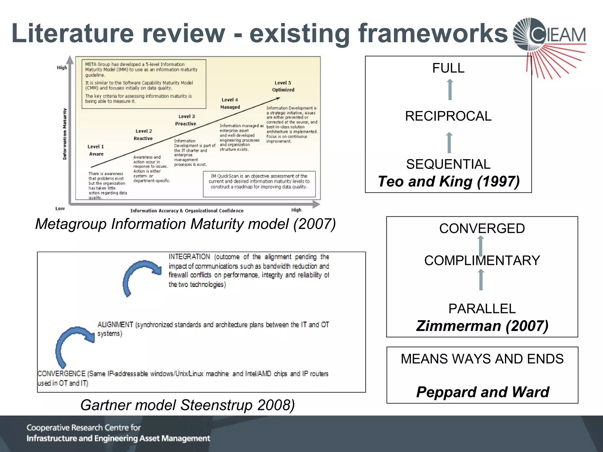 Literature review - existing frameworks
FULL
RECIPROCAL
SEQUENTIAL

Teo and King (1997)
Metagroup Information Maturity model (2007)

CONVERGED
COMPLIMENTARY
PARALLEL

Zimmerman (2007)
MEANS WAYS AND ENDS

Gartner model Steenstrup 2008)

Peppard and Ward

 