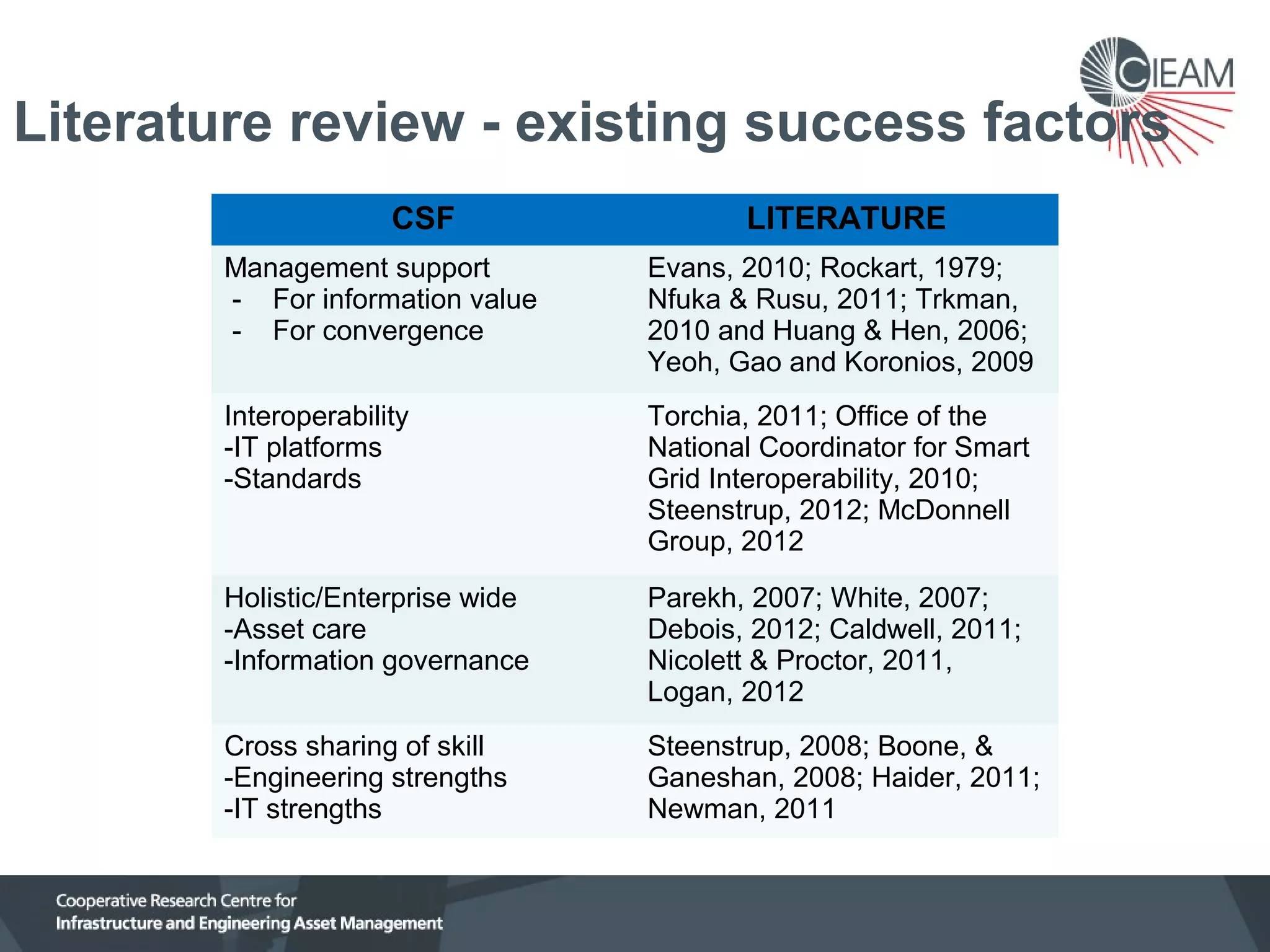 Literature review - existing success factors
CSF

LITERATURE

Management support
- For information value
- For convergence

Evans, 2010; Rockart, 1979;
Nfuka & Rusu, 2011; Trkman,
2010 and Huang & Hen, 2006;
Yeoh, Gao and Koronios, 2009

Interoperability
-IT platforms
-Standards

Torchia, 2011; Office of the
National Coordinator for Smart
Grid Interoperability, 2010;
Steenstrup, 2012; McDonnell
Group, 2012

Holistic/Enterprise wide
-Asset care
-Information governance

Parekh, 2007; White, 2007;
Debois, 2012; Caldwell, 2011;
Nicolett & Proctor, 2011,
Logan, 2012

Cross sharing of skill
-Engineering strengths
-IT strengths

Steenstrup, 2008; Boone, &
Ganeshan, 2008; Haider, 2011;
Newman, 2011

 